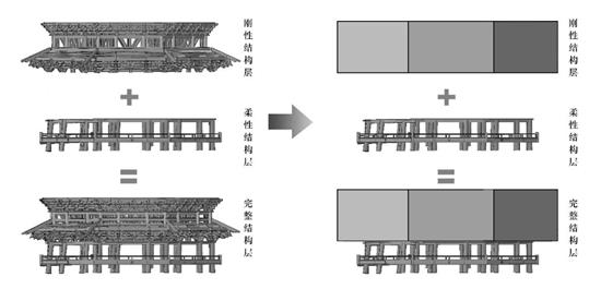 应县木塔结构层刚柔分层概念示意图（中国文化遗产研究院 2015年）
